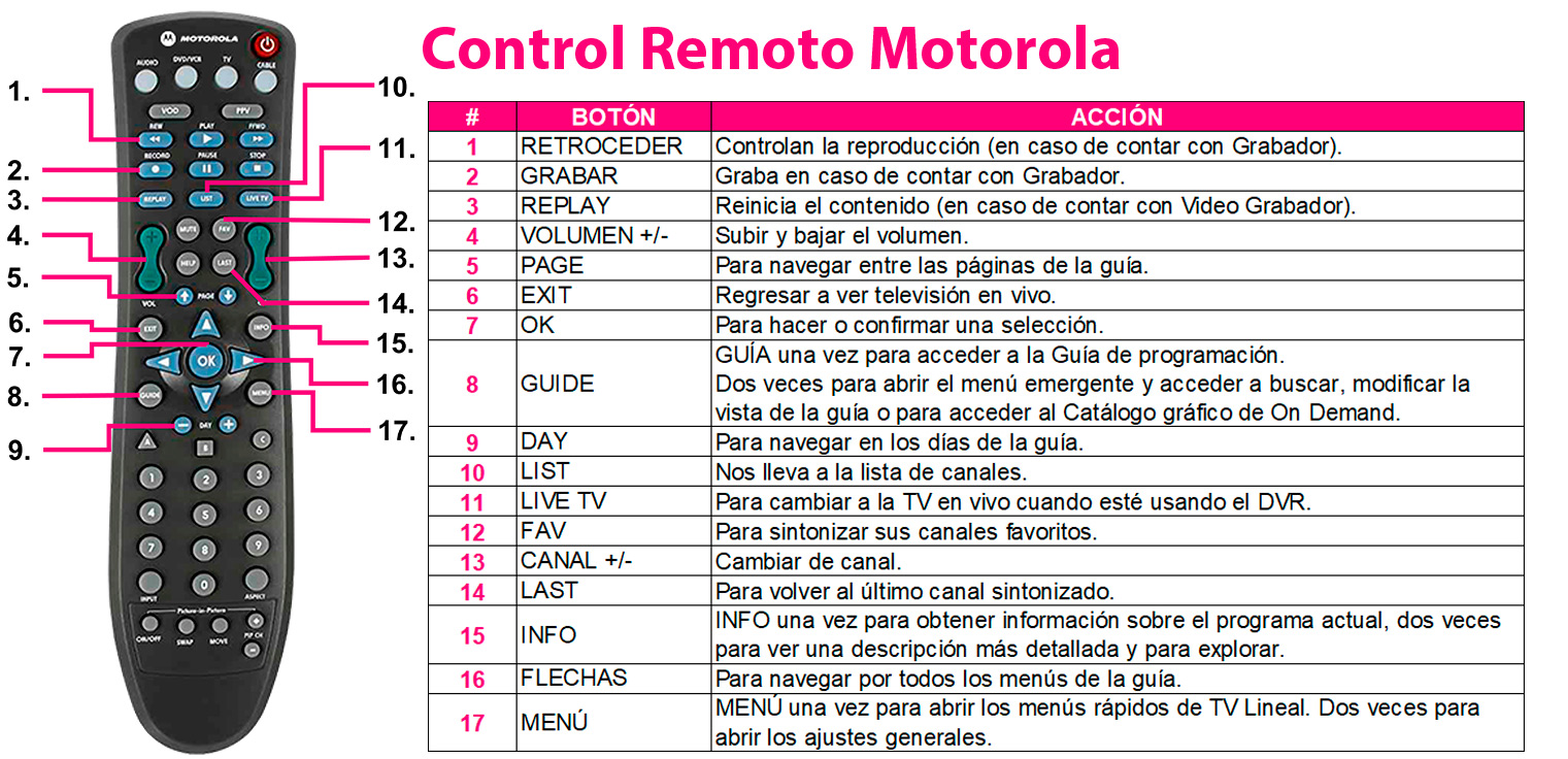 hierba educador Sucio Guía del usuario Control Remoto Motorola – Ayuda izzi